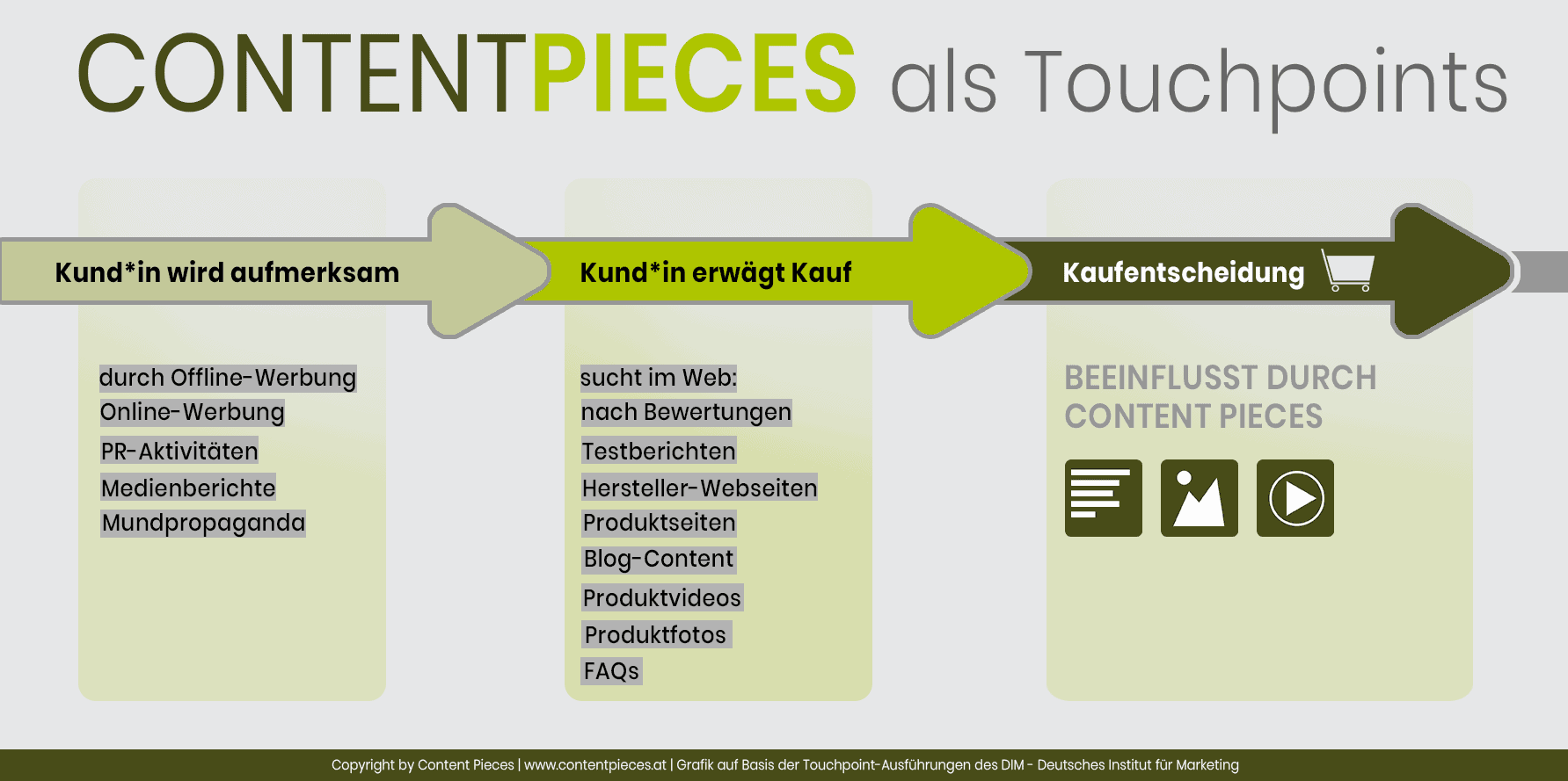 Content Pieces als Touchpoints Infografik
