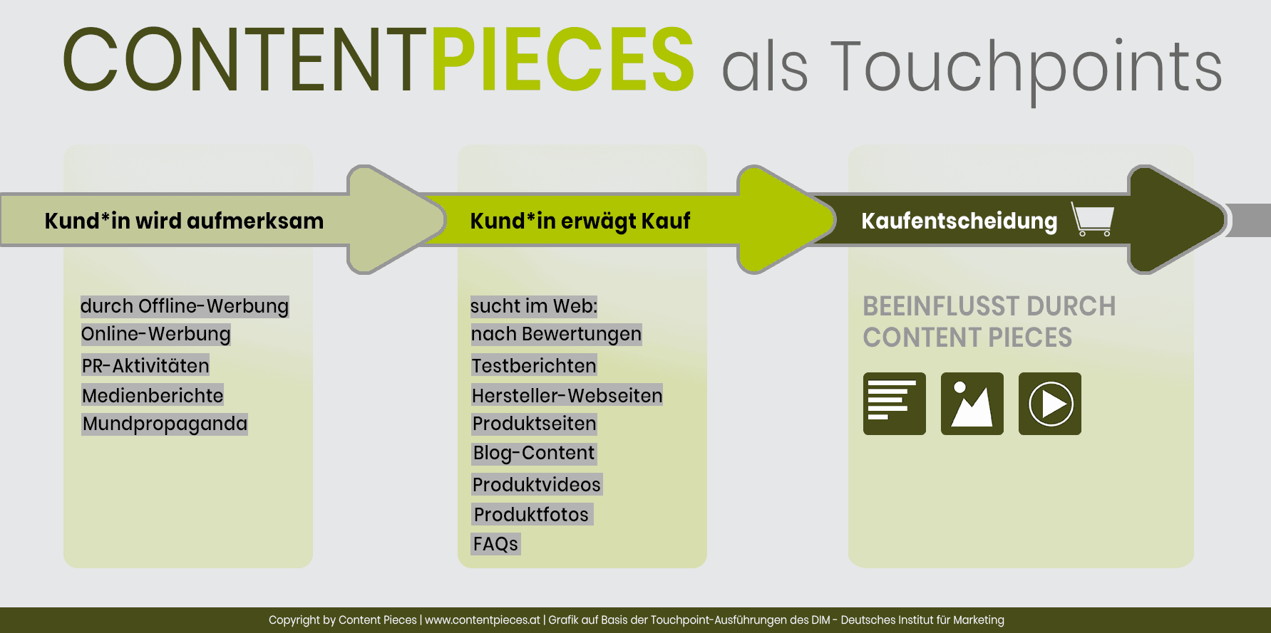 Content-Pieces-Touchpoints_Infografik Content Pieces als Touchpoints Infografik